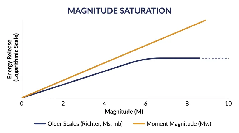 Older amplitude-based scales suffer from magnitude saturation, failing to accurately measure earthquakes above a 7.0.