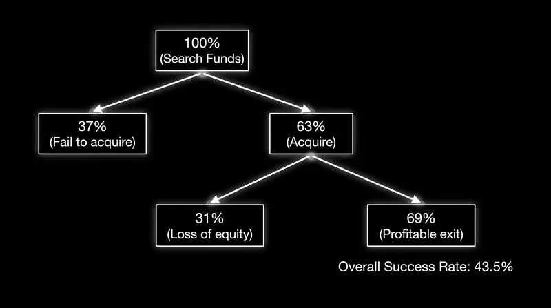 Despite high aggregate returns, the median outcome for a newly launched search fund carries significant risk.