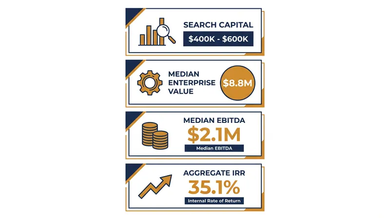 The traditional search fund model relies on acquiring enduringly profitable businesses.