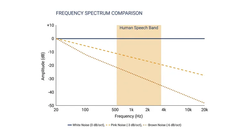 Pink noise drops three decibels per octave, perfectly balancing speech masking with auditory comfort.