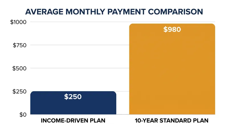Defaulting to the Standard Repayment Plan can cause monthly payments to jump significantly.