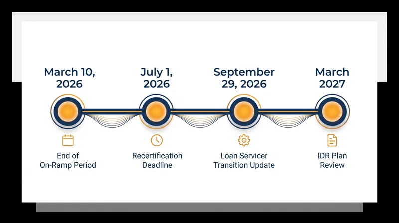 The 90-day notices are being sent in staggered waves through the end of 2026.