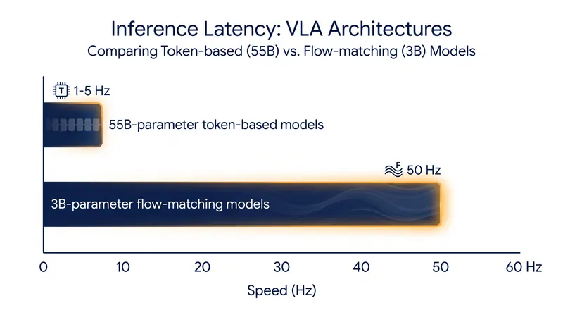 Flow-matching architectures achieve significantly higher control frequencies than autoregressive token-based models.