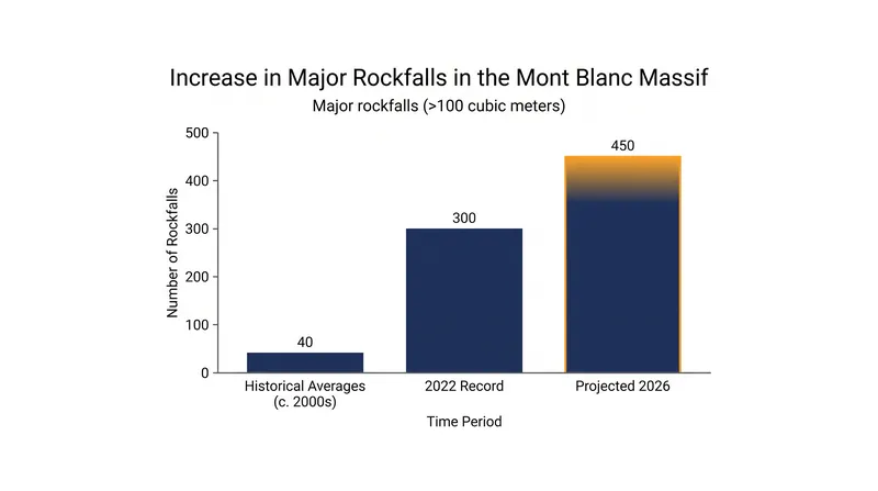 Major rockfalls in the Mont Blanc massif have increased tenfold over the past two decades.