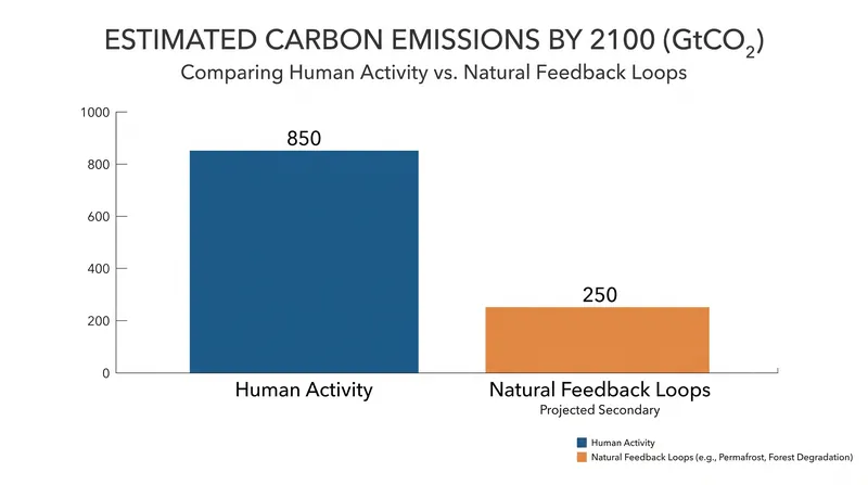 Projected secondary emissions from natural feedback loops compared to anthropogenic sources.