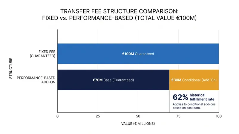 How a €100 million headline transfer fee is broken down in an incentive-heavy structure, reducing the immediate amortization burden.