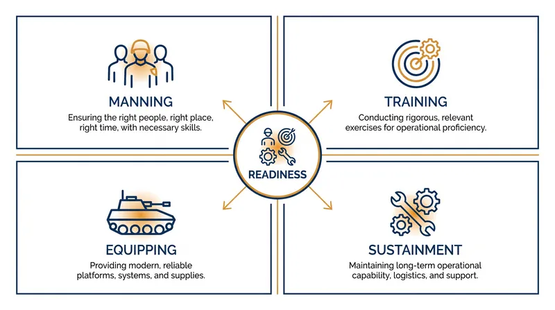 The Department of Defense defines combat power through a strict four-pillar framework.