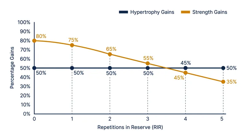 While training to failure maximizes muscle size, strength gains remain consistent even when stopping 3 to 5 repetitions short.