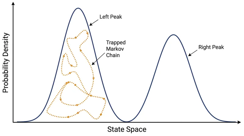Standard random-walk algorithms struggle to map multimodal distributions, often getting trapped on a single local peak.