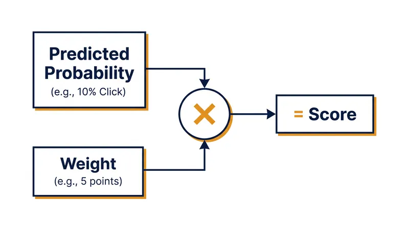 The weighted sum equation multiplies the predicted probability of an action by its assigned weight.