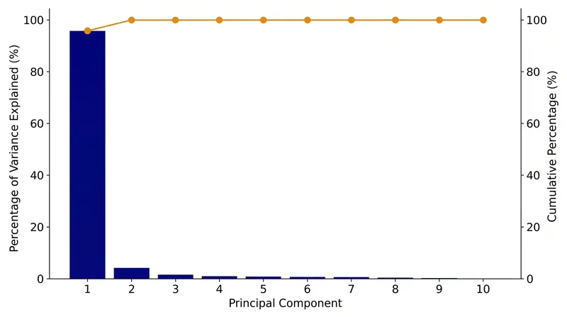 A scree plot visualizes the variance retained by each principal component, calculated by dividing individual eigenvalues by their sum.