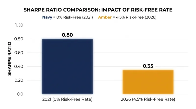 Higher risk-free rates mathematically compress risk-adjusted returns, even if the portfolio's absolute performance remains unchanged.