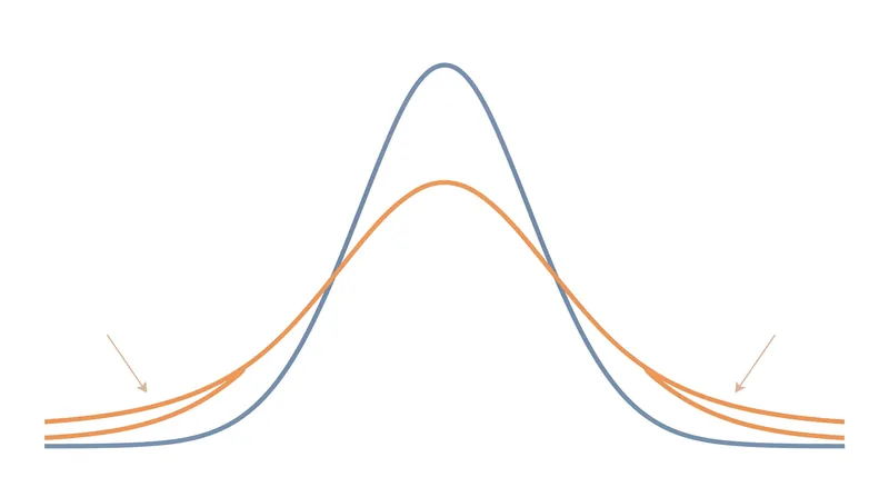 The Sharpe ratio assumes a normal distribution of returns, which can underestimate the risk of extreme market events.