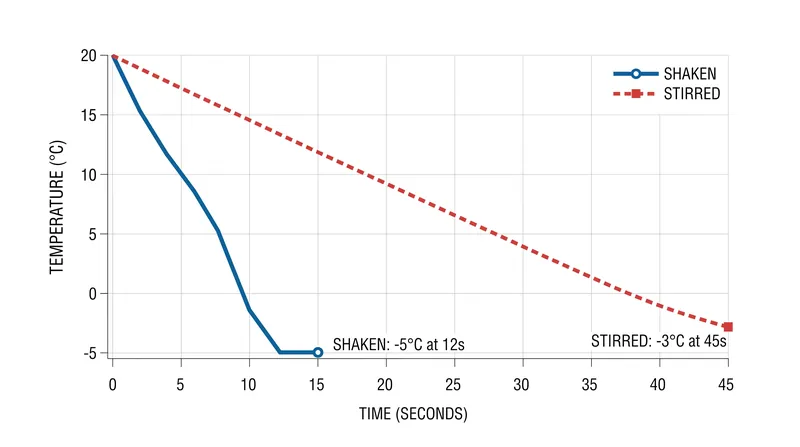 Shaking introduces water and drops the temperature exponentially faster than stirring due to the increased surface area of shattered ice.