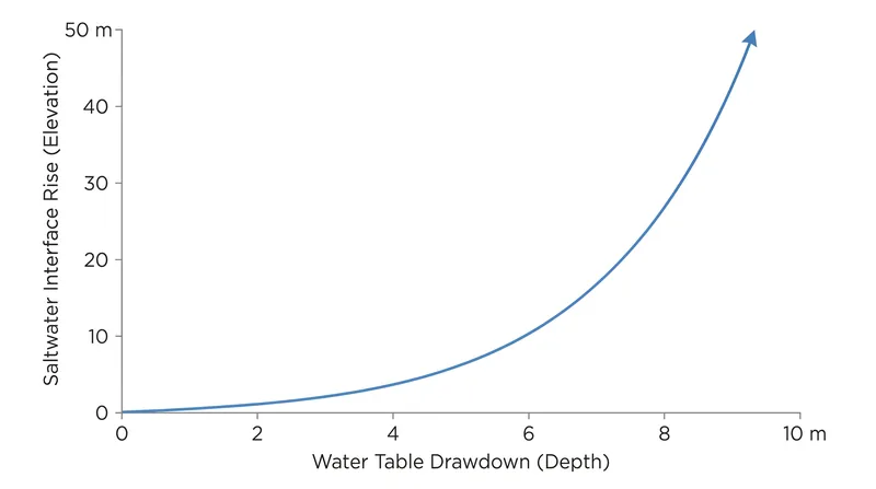Lowering the water table by just one meter causes the saltwater interface to rise by forty meters.