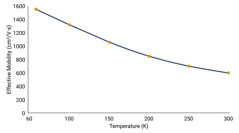 At room temperature (300 K), thermal vibrations in the silicon lattice (phonon scattering) severely degrade the mobility of electrons in the inversion layer.