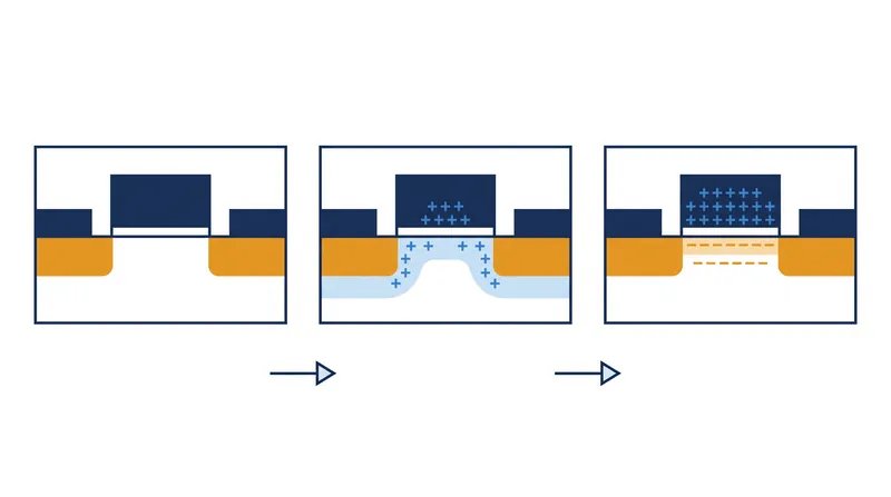 The transition from an insulator to a conductor occurs in distinct electrostatic phases: equilibrium, depletion, and finally, inversion.
