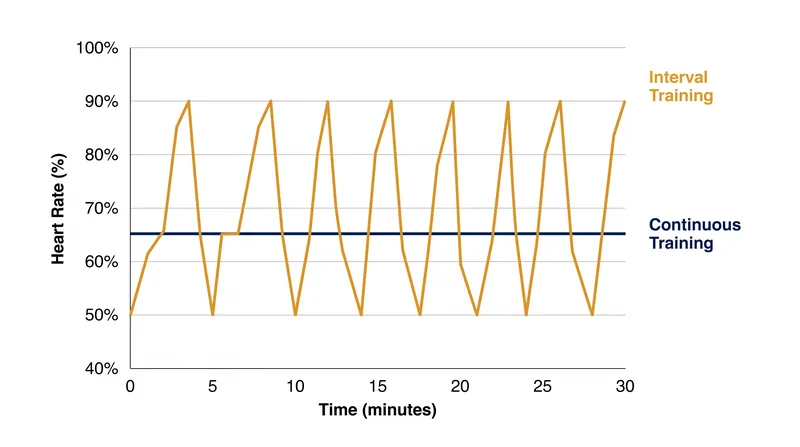 The defining characteristic of HIIT is the repeated crossing of the 85% maximum heart rate threshold.