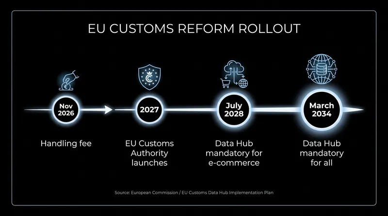 The phased implementation of the EU Customs Reform extends through 2034.