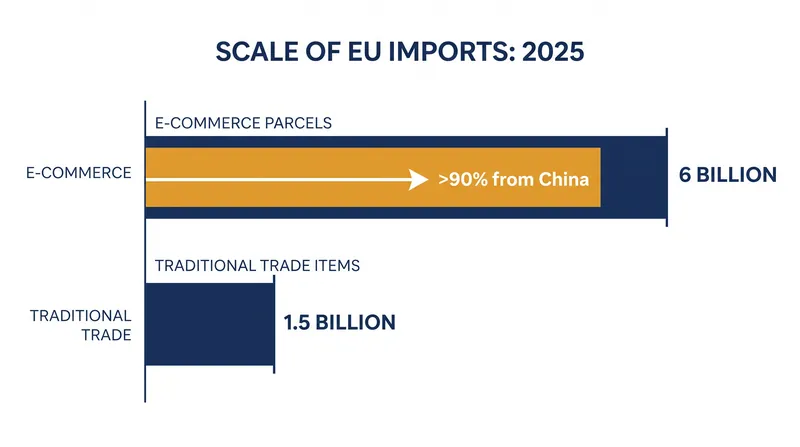 E-commerce parcels now vastly outnumber traditional trade items entering the European Union.
