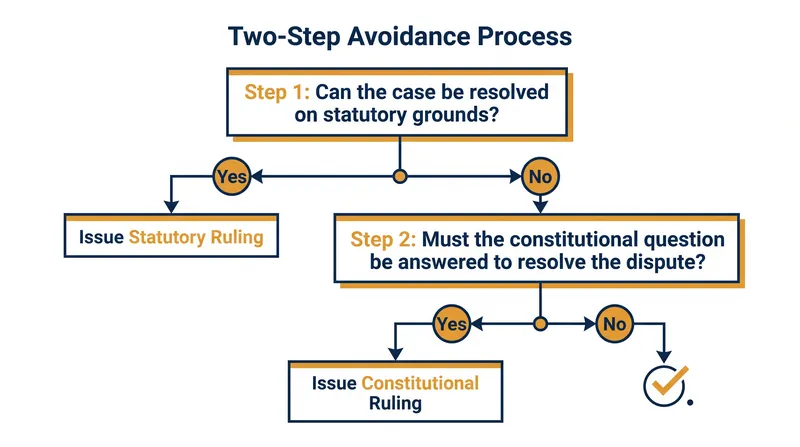 Federal courts are required to exhaust statutory and procedural off-ramps before addressing constitutional claims.