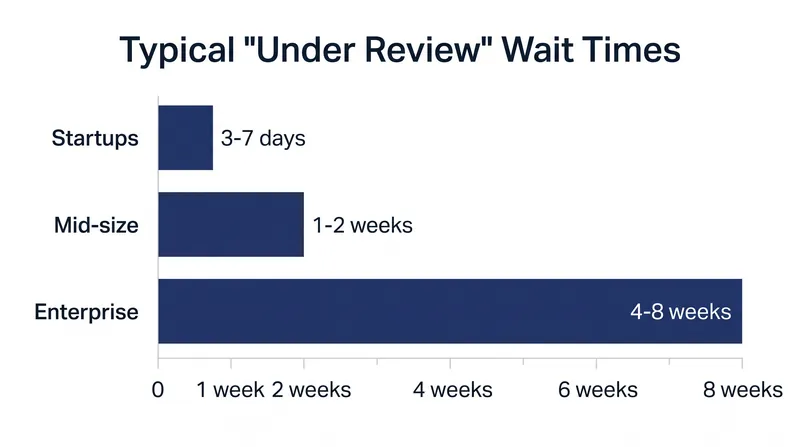 Organizational size and approval layers dictate how long an application remains in the screening queue.