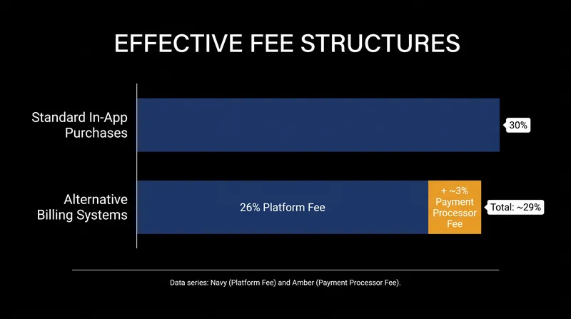 Alternative billing systems often yield negligible margin improvements once external payment processing fees are factored in.