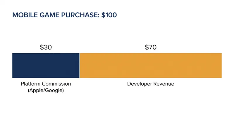 How gross mobile game revenue is split under standard platform agreements.