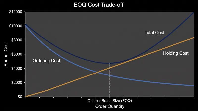 The optimal batch size occurs exactly where the declining ordering cost curve intersects the rising holding cost curve.