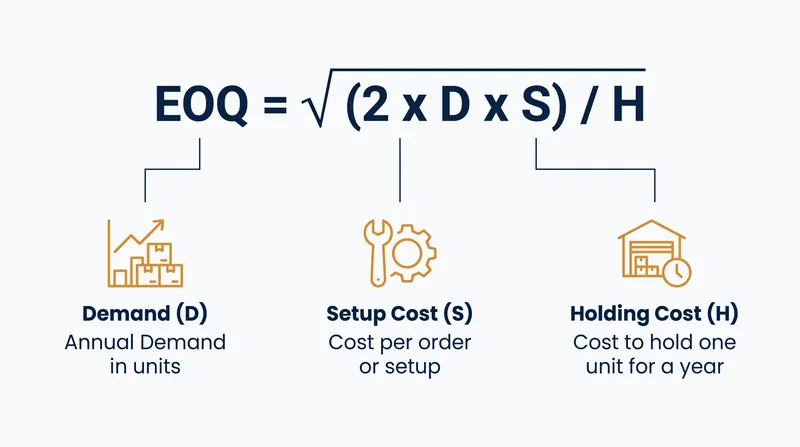 The EOQ formula balances annual demand, setup costs, and holding costs to find the optimal batch size.