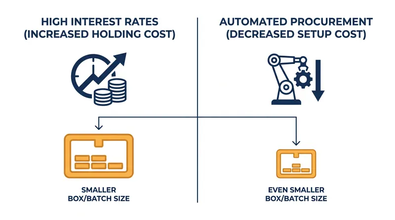 Rising interest rates and automated procurement both exert downward pressure on the optimal batch size.