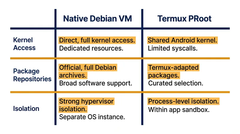 Unlike PRoot solutions, the AVF virtual machine utilizes its own guest kernel and the official Debian repositories.