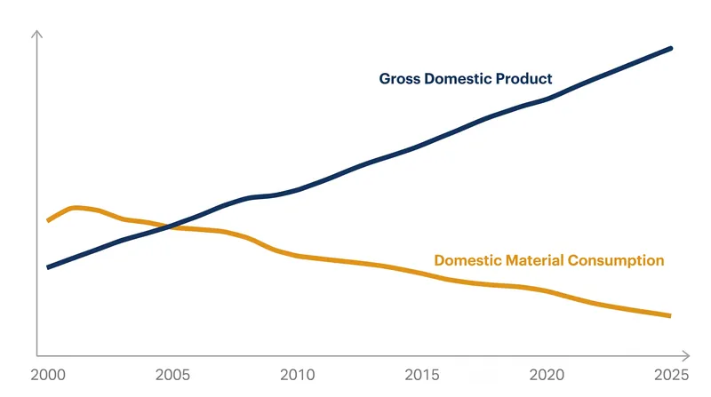 In several advanced economies, gross domestic product has continued to rise even as domestic material consumption has fallen.