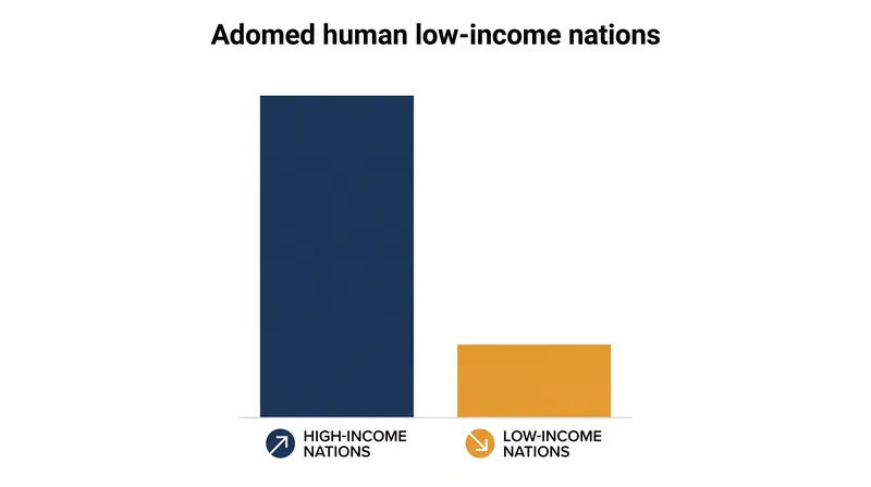 Despite domestic efficiency gains, the per capita material footprint of wealthy nations remains vastly higher than the global average.