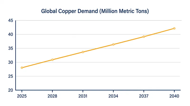 Global copper demand is projected to increase by 50% over the next 15 years.