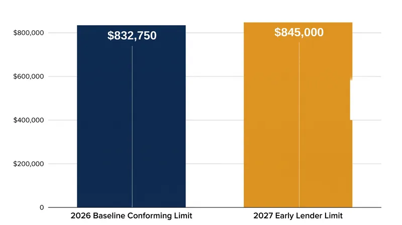 The early 2027 limit represents a $12,250 increase over the current 2026 baseline.