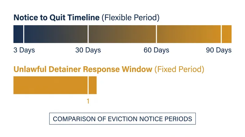 Statutory timelines compress significantly once an Unlawful Detainer is filed.