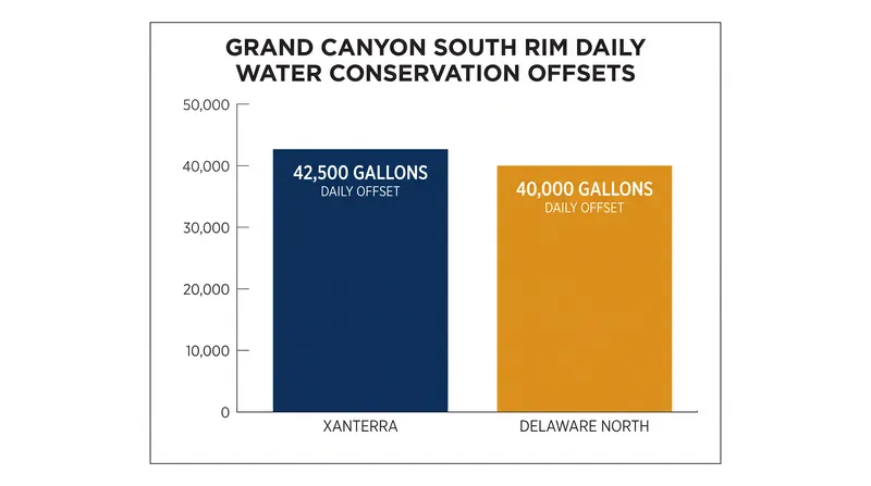 Aggressive conservation efforts by park concessionaires have offset over 80,000 gallons of daily water use.