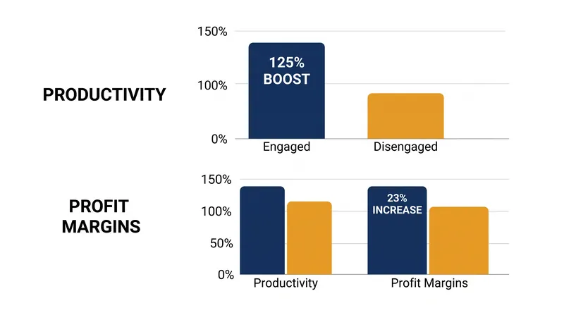 Organizations that support job crafting see measurable returns in productivity and profitability.