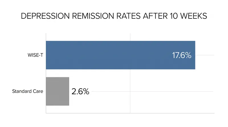 Patients in the WISE-T group were significantly more likely to achieve clinical remission.