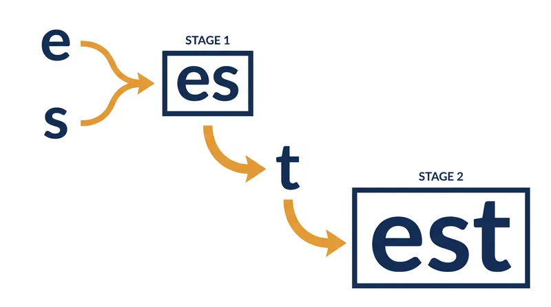 BPE iteratively merges the most frequent adjacent characters into new, single tokens.