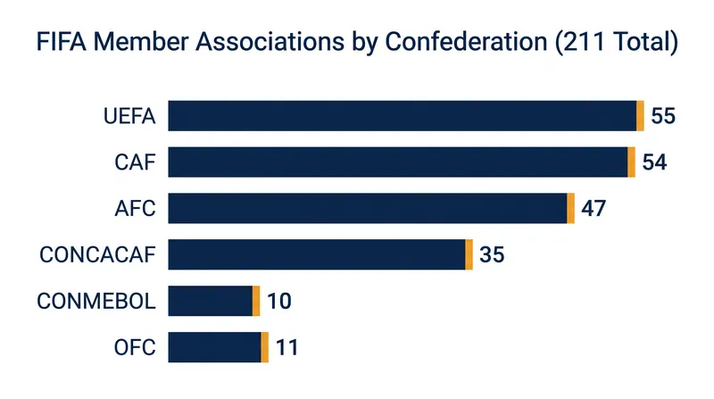 FIFA's voting structure gives equal weight to all 211 member associations, often leaving European commercial powerhouses outvoted.