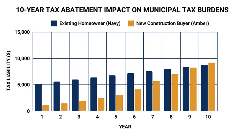 Targeted tax relief programs, such as 10-year abatements, can shift the tax burden onto existing residents, challenging the practical application of uniformity.