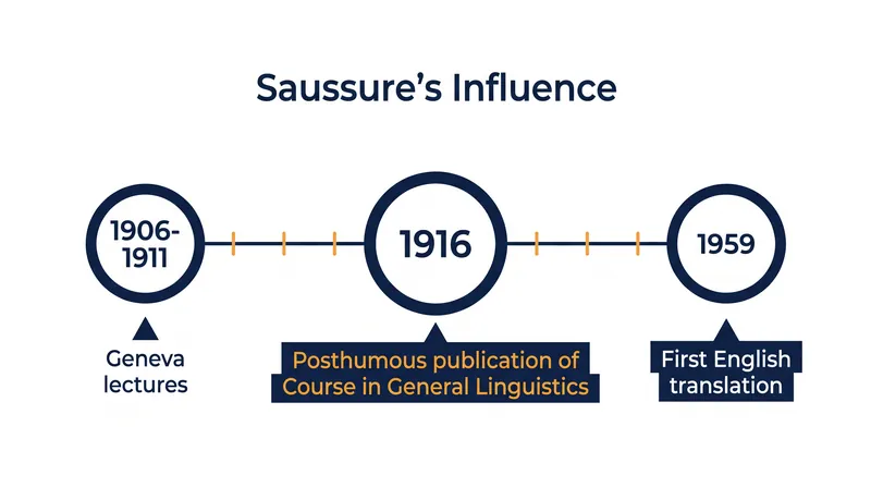 The timeline of Saussure's foundational text, compiled by his students after his death.