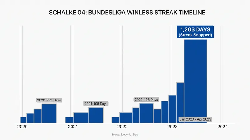 Schalke's 3-1 victory ended a 1,203-day winless drought in Germany's top flight.
