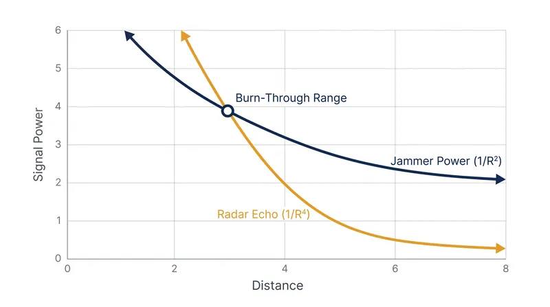 Because radar echoes degrade at the inverse fourth power of distance, they eventually overpower one-way jamming signals as range decreases.