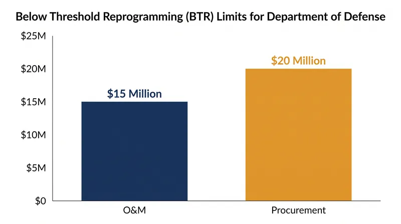 The Pentagon can only move limited funds between programs without prior congressional approval.