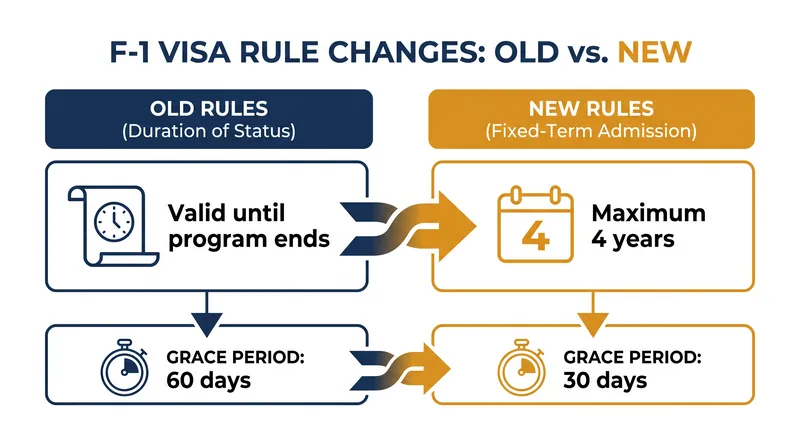 Key changes to the F-1 visa framework taking effect on September 15, 2026.