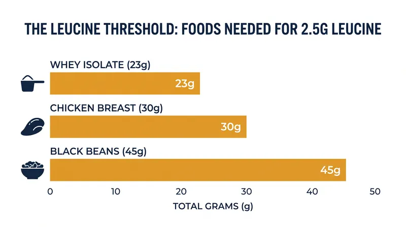 The total protein required to cross the leucine threshold varies significantly depending on the amino acid density of the food source.