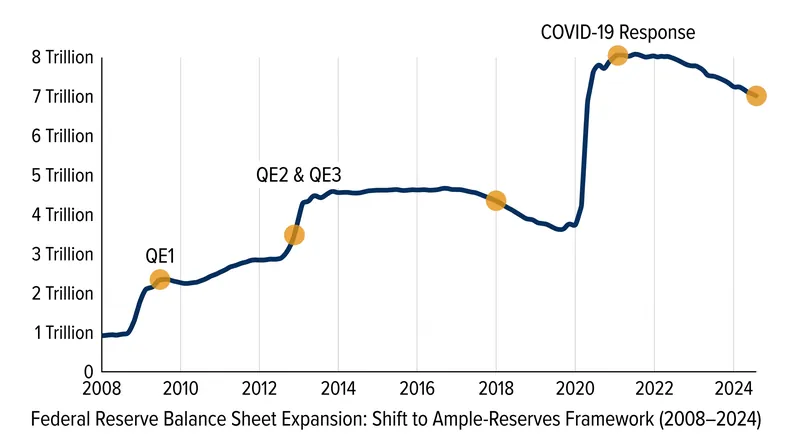 The Federal Reserve's balance sheet expanded massively after 2008 as permanent Open Market Operations flooded the system with reserves.